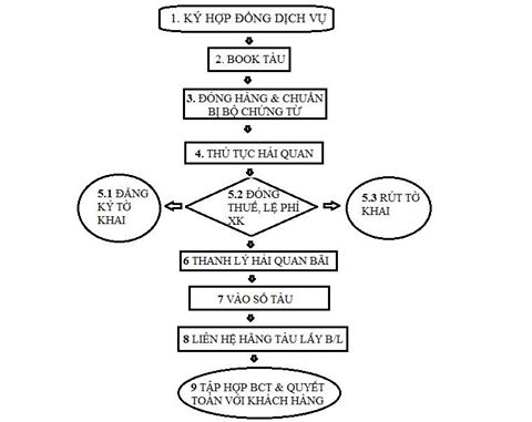 Xuất khẩu hàng hóa bằng đường biển