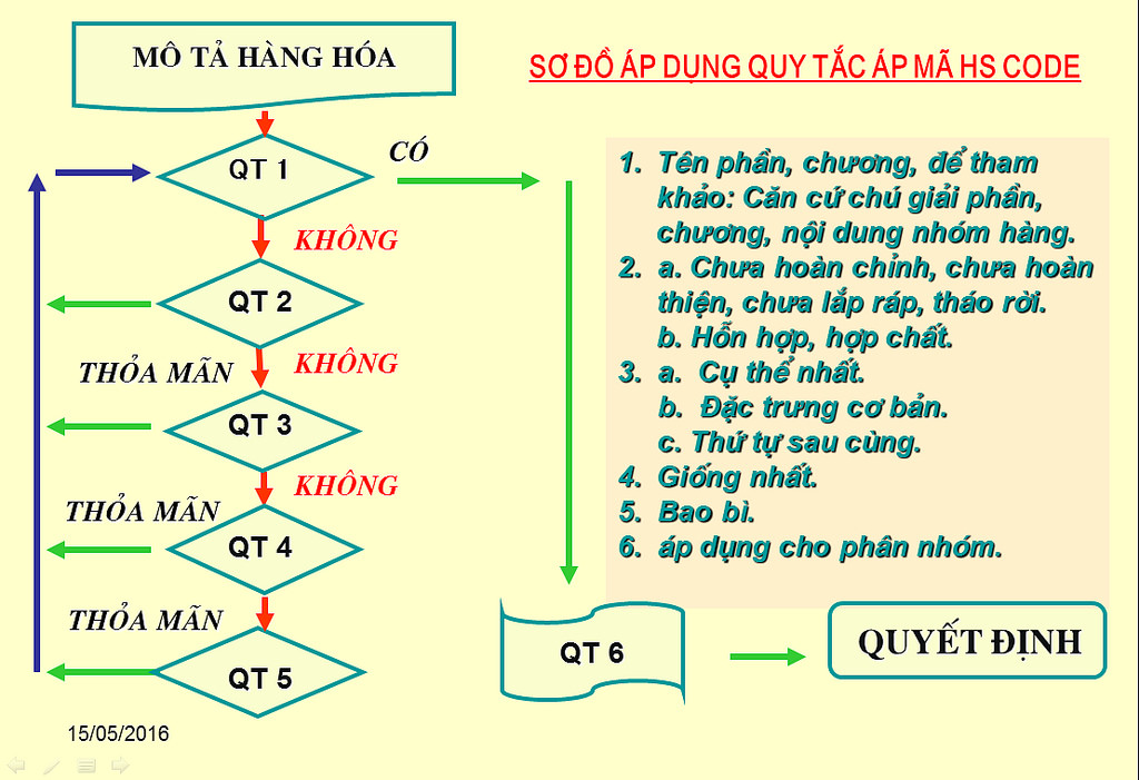 Các quy tắc phân loại hàng hóa theo HS